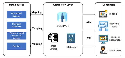 曉談數據工程 數據存儲、數據處理與存儲支持服務解析