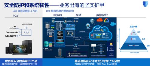 戴爾科技出海一體化方案 以數據處理與存儲支持服務，助力企業破解出海七大關卡
